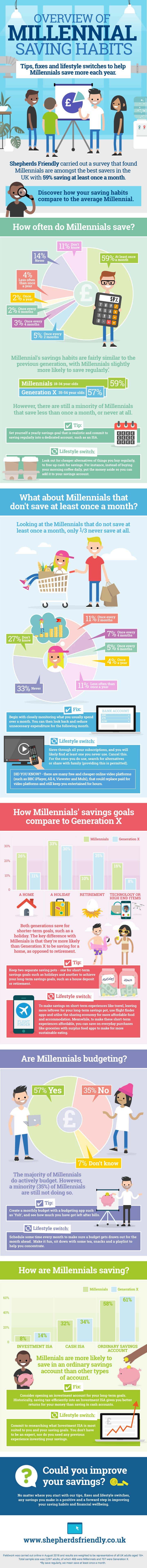 Millennial saving habits